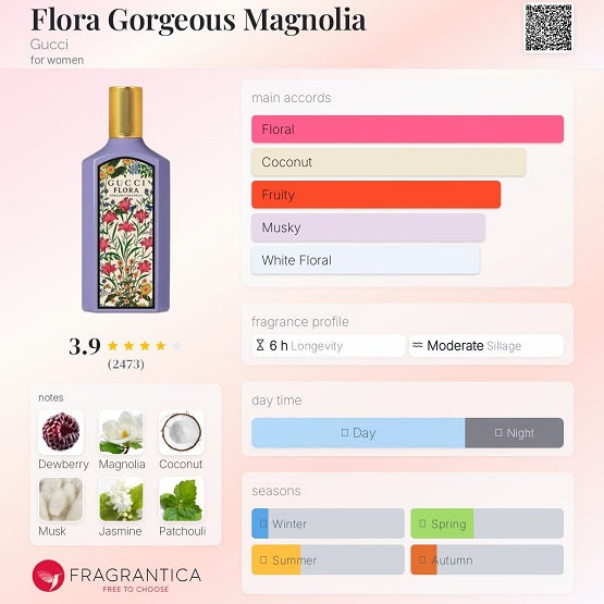 Gucci Flora Gorgeous Magnolia EDP 5ml Price in Pakistan